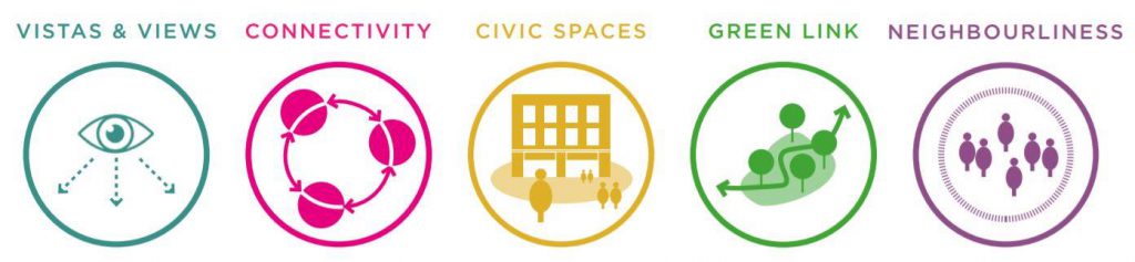 Five Themes are Vistas and views, connectivity, civic spaces, green link and neighbourliness